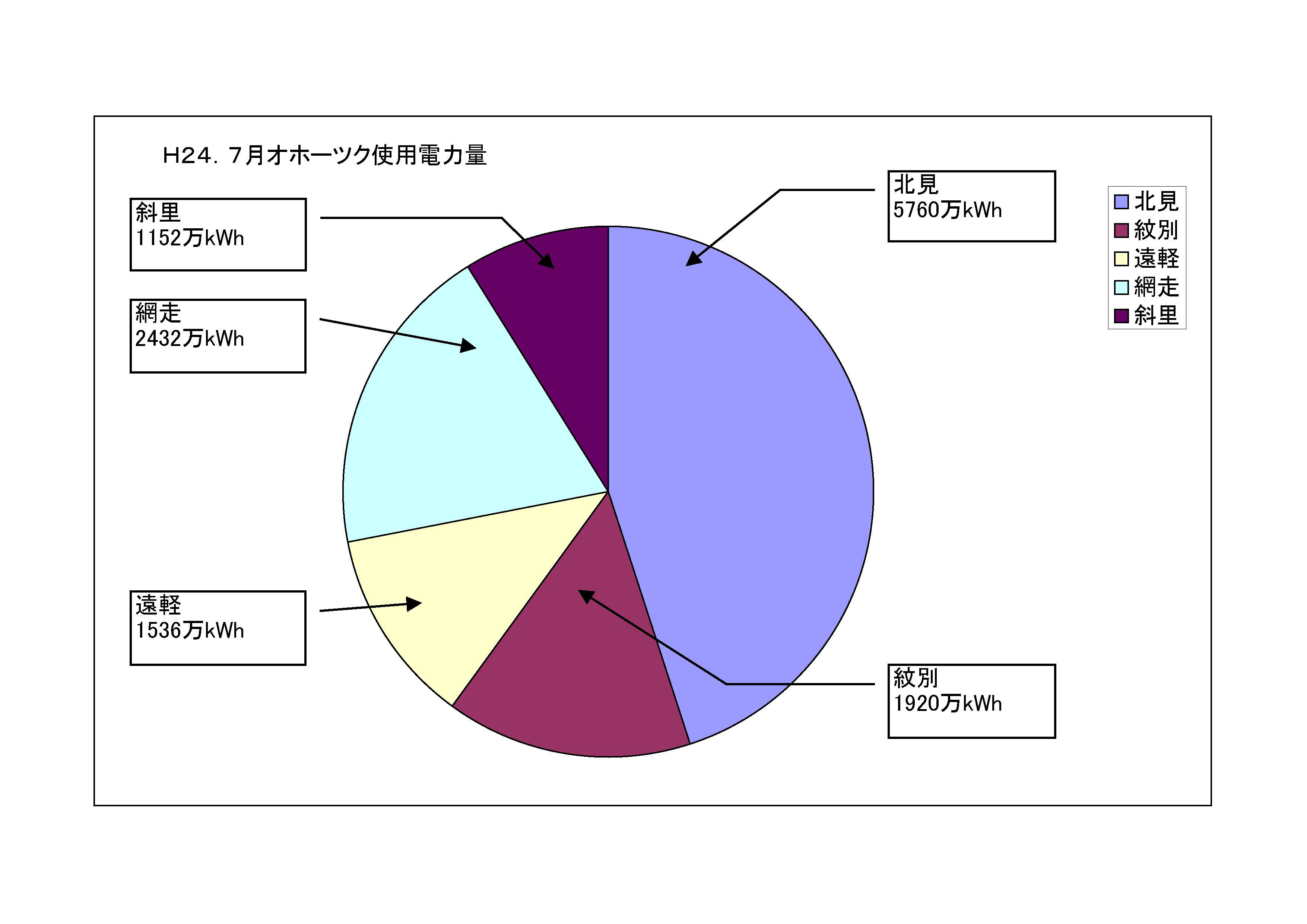 オホーツクエリア電力使用量